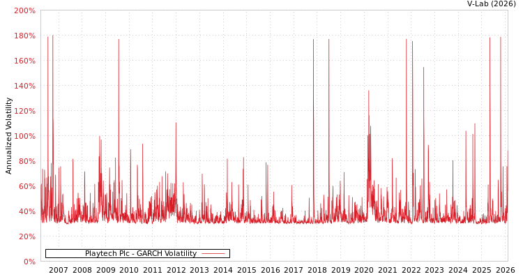 graph of Playtech Plc GARCH