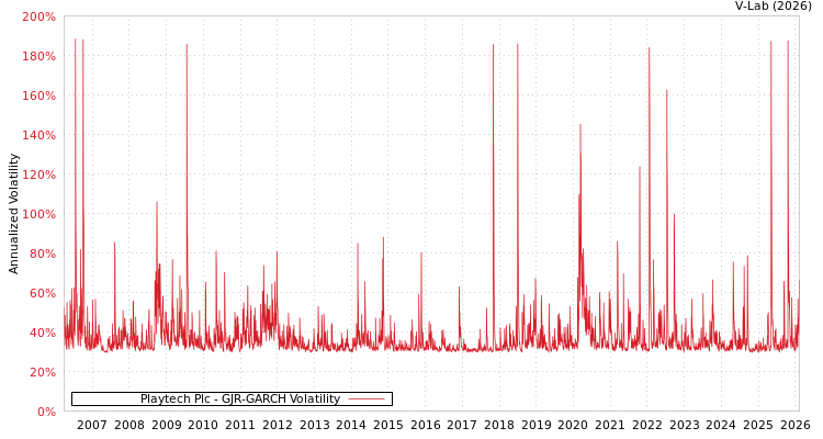 graph of Playtech Plc GJR-GARCH