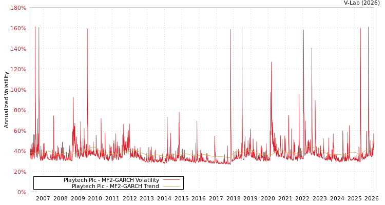 graph of Playtech Plc MF2-GARCH