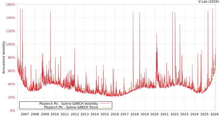 graph of Playtech Plc SGARCH