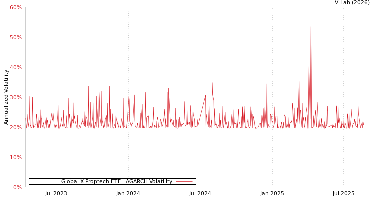 graph of Global X Proptech ETF AGARCH