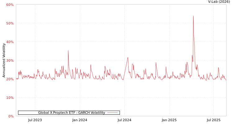 graph of Global X Proptech ETF GARCH