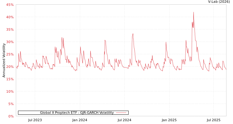 graph of Global X Proptech ETF GJR-GARCH