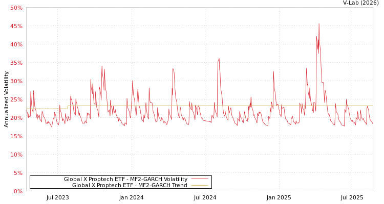 graph of Global X Proptech ETF MF2-GARCH