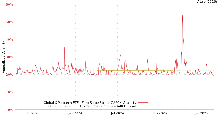graph of Global X Proptech ETF S0GARCH