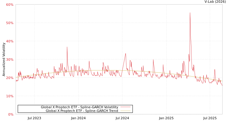 graph of Global X Proptech ETF SGARCH