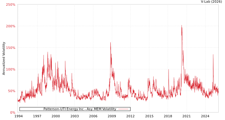 graph of Patterson-UTI Energy Inc AMEM