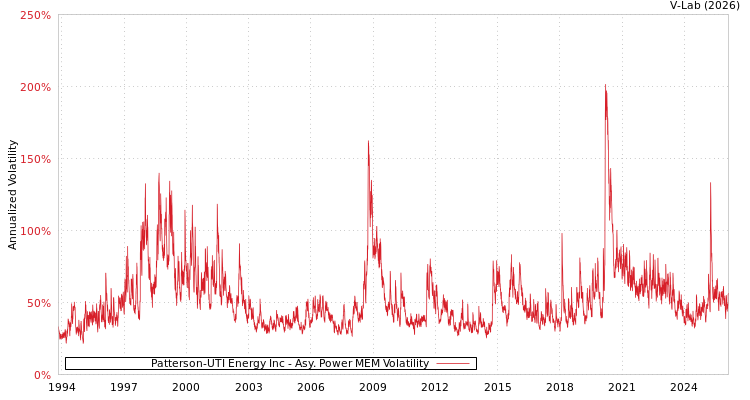 graph of Patterson-UTI Energy Inc APMEM