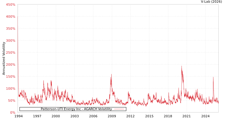 graph of Patterson-UTI Energy Inc AGARCH