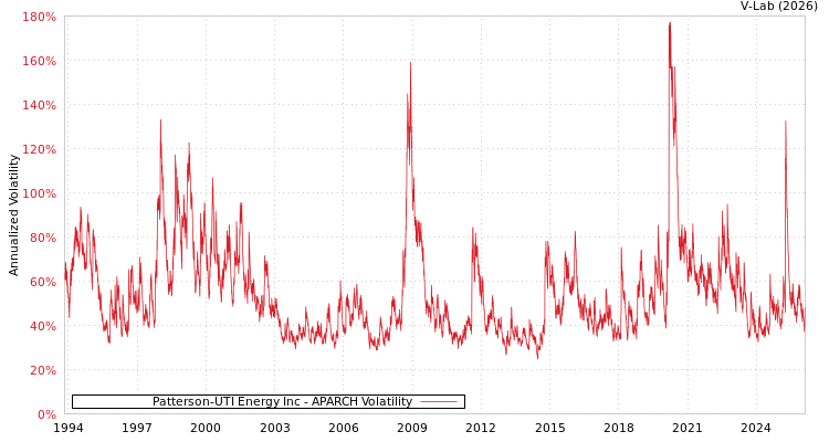 graph of Patterson-UTI Energy Inc APARCH