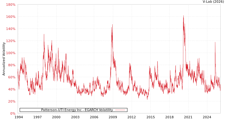 graph of Patterson-UTI Energy Inc EGARCH