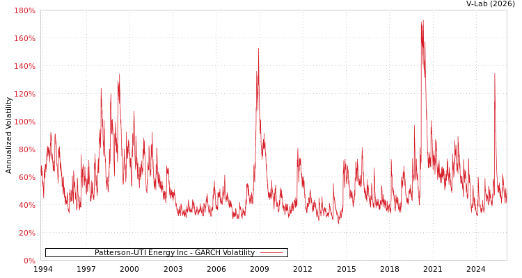 graph of Patterson-UTI Energy Inc GARCH