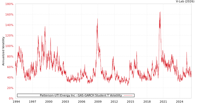 graph of Patterson-UTI Energy Inc GAS-GARCH-T