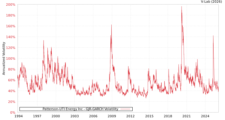 graph of Patterson-UTI Energy Inc GJR-GARCH