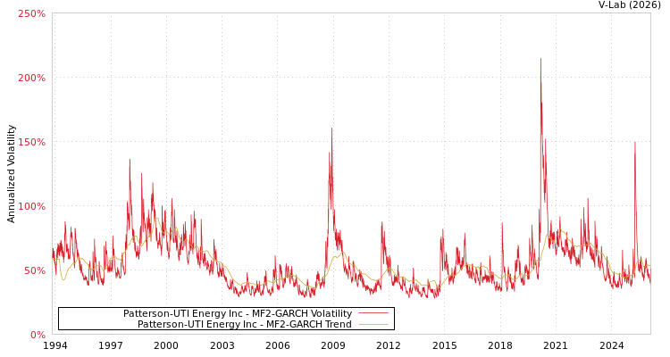 graph of Patterson-UTI Energy Inc MF2-GARCH