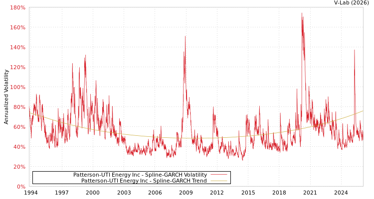 graph of Patterson-UTI Energy Inc SGARCH