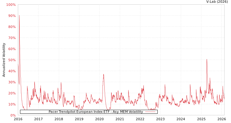 graph of Pacer Trendpilot European Index ETF AMEM