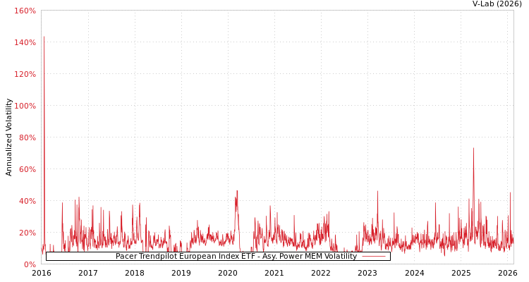 graph of Pacer Trendpilot European Index ETF APMEM