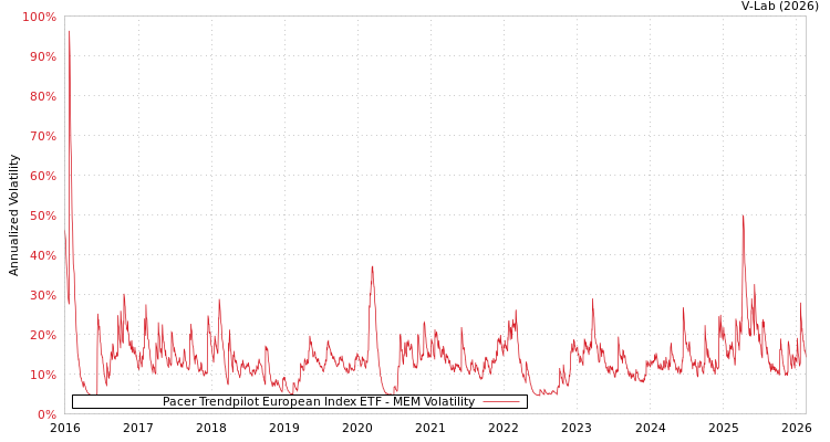 graph of Pacer Trendpilot European Index ETF MEM