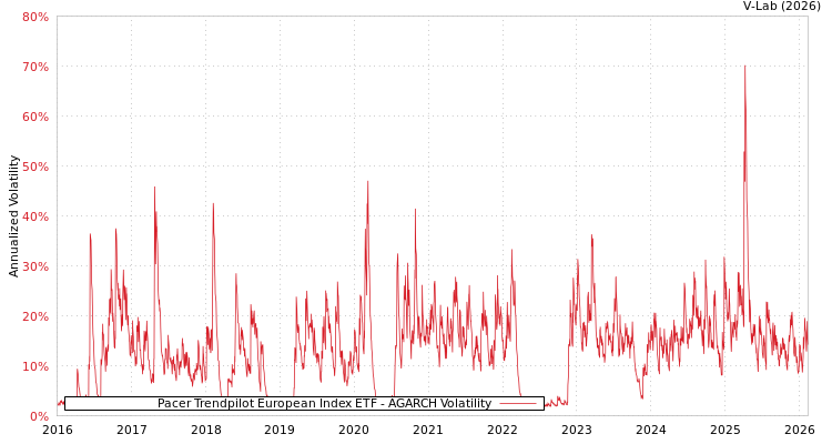 graph of Pacer Trendpilot European Index ETF AGARCH