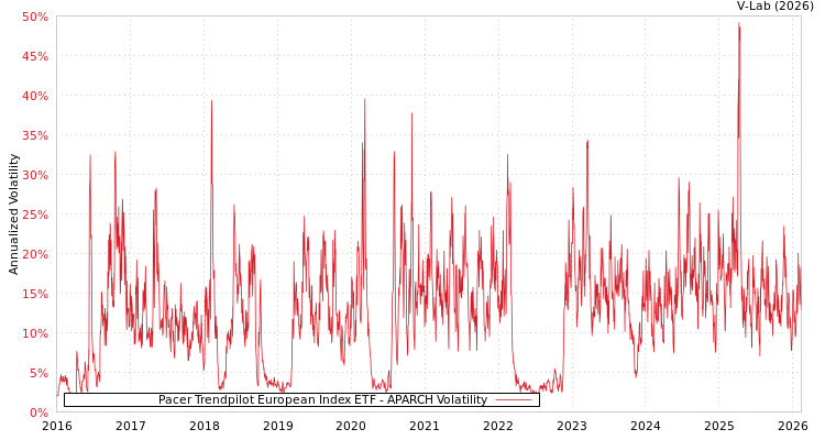 graph of Pacer Trendpilot European Index ETF APARCH