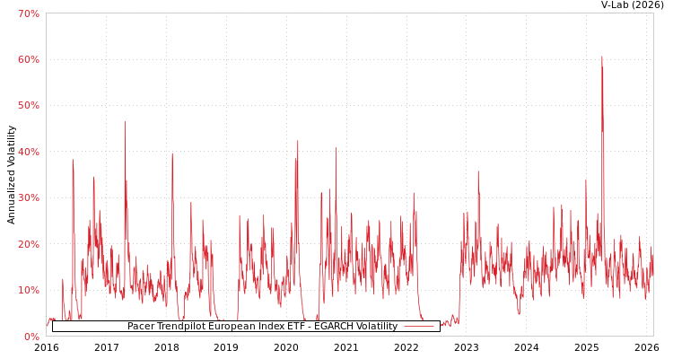graph of Pacer Trendpilot European Index ETF EGARCH