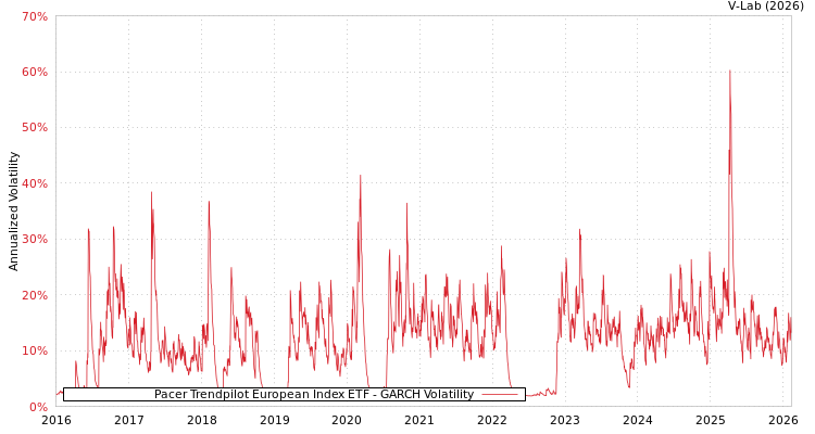 graph of Pacer Trendpilot European Index ETF GARCH