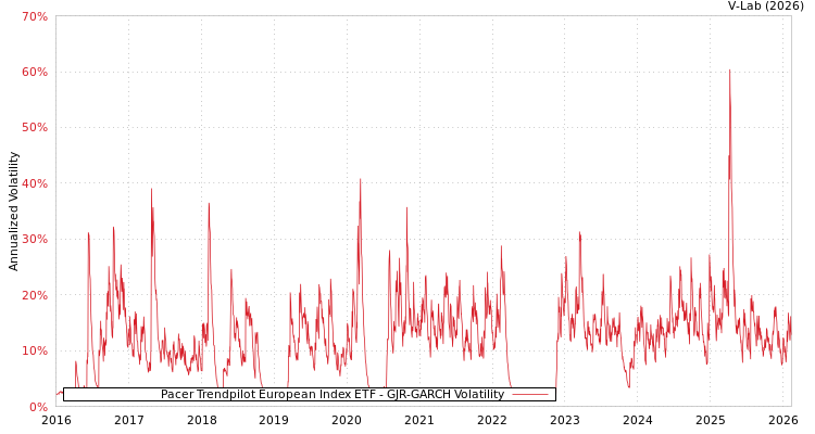 graph of Pacer Trendpilot European Index ETF GJR-GARCH