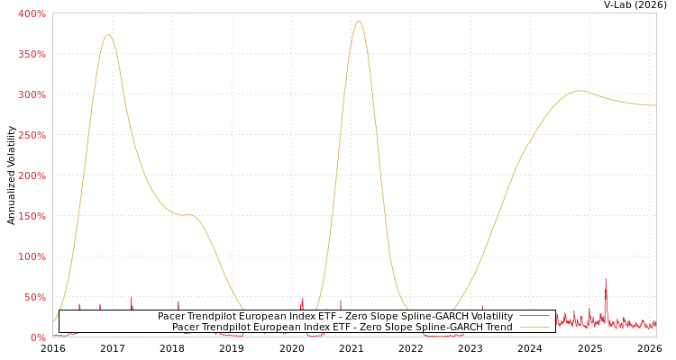graph of Pacer Trendpilot European Index ETF S0GARCH