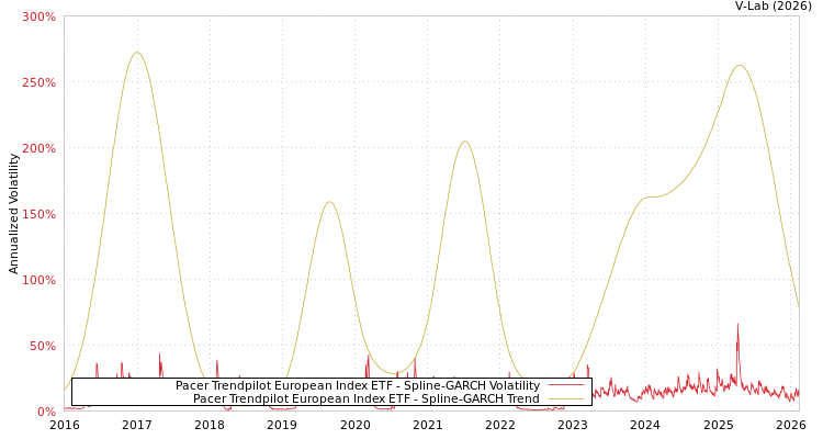 graph of Pacer Trendpilot European Index ETF SGARCH