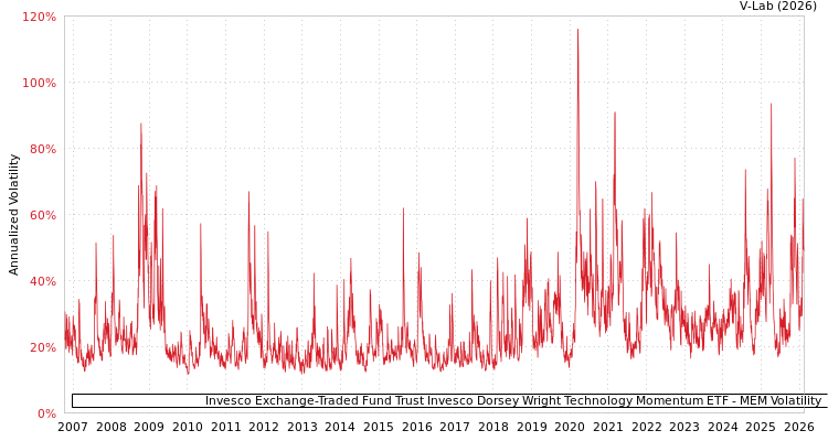 graph of Invesco Exchange-Traded Fund Trust Invesco Dorsey Wright Technology Momentum ETF MEM