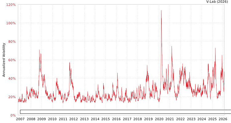 graph of Invesco Exchange-Traded Fund Trust Invesco Dorsey Wright Technology Momentum ETF GARCH