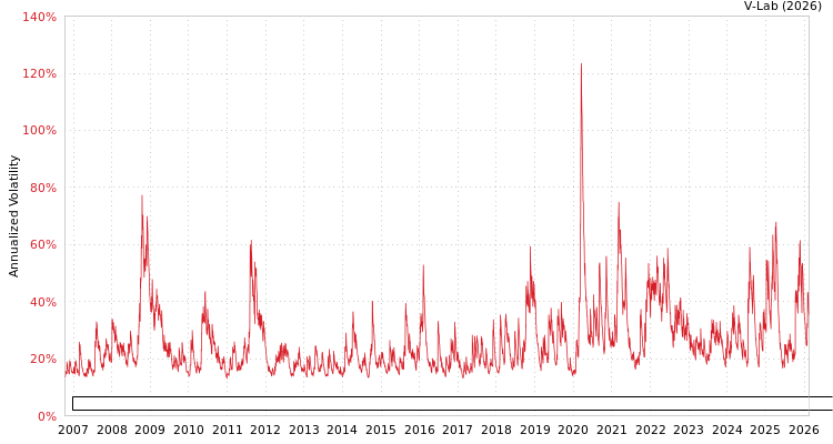 graph of Invesco Exchange-Traded Fund Trust Invesco Dorsey Wright Technology Momentum ETF GJR-GARCH