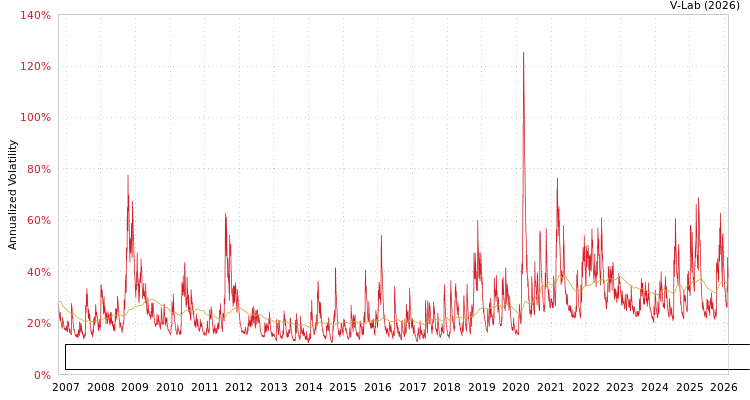 graph of Invesco Exchange-Traded Fund Trust Invesco Dorsey Wright Technology Momentum ETF MF2-GARCH