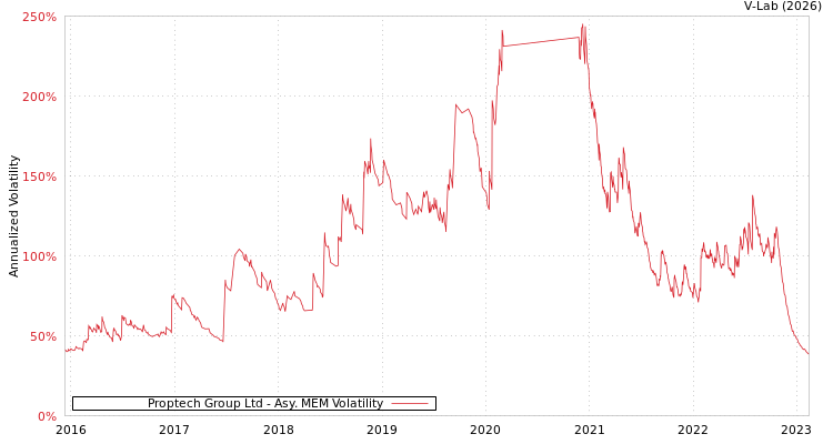 graph of Proptech Group Ltd AMEM