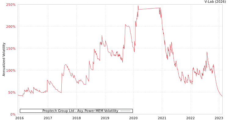 graph of Proptech Group Ltd APMEM