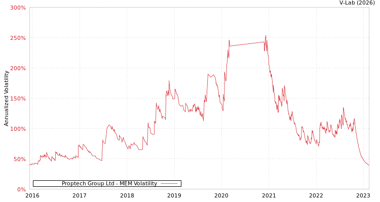 graph of Proptech Group Ltd MEM