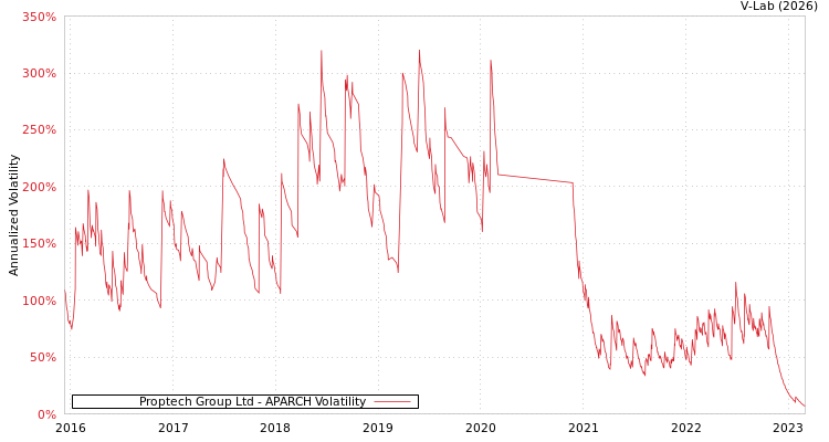 graph of Proptech Group Ltd APARCH