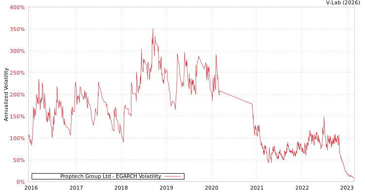 graph of Proptech Group Ltd EGARCH