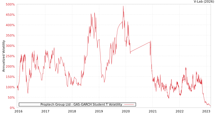 graph of Proptech Group Ltd GAS-GARCH-T