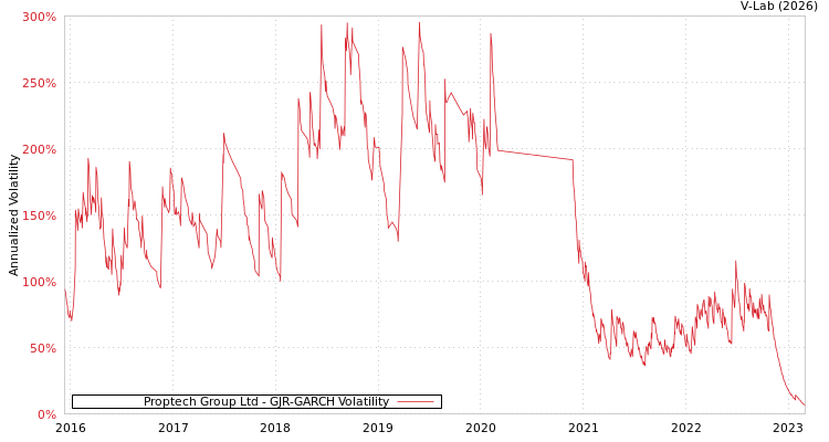 graph of Proptech Group Ltd GJR-GARCH