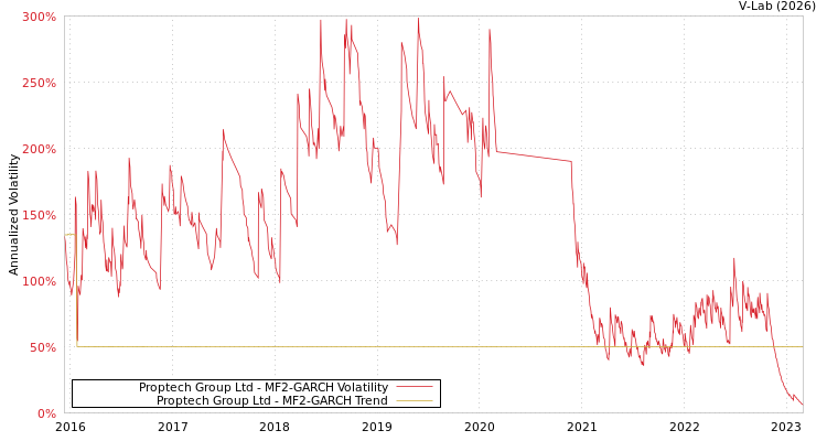graph of Proptech Group Ltd MF2-GARCH