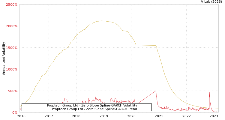 graph of Proptech Group Ltd S0GARCH