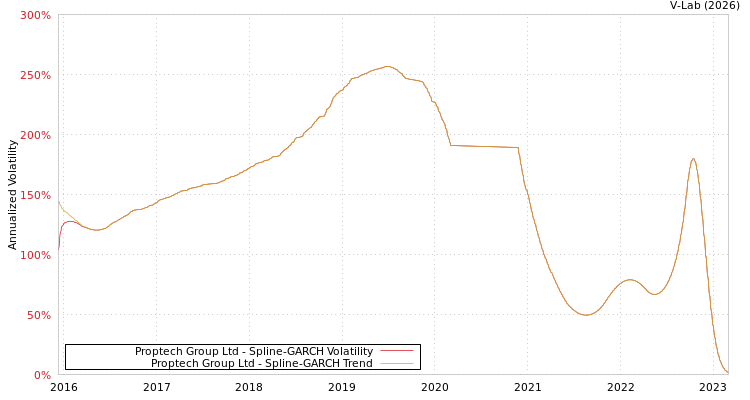 graph of Proptech Group Ltd SGARCH
