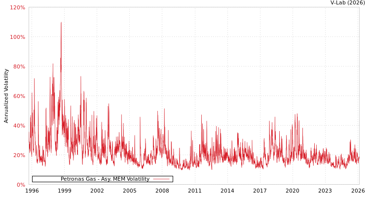 graph of Petronas Gas AMEM