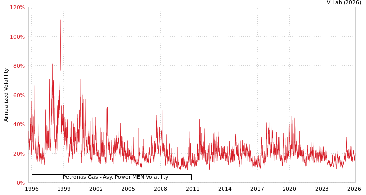 graph of Petronas Gas APMEM