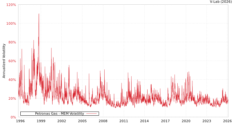 graph of Petronas Gas MEM