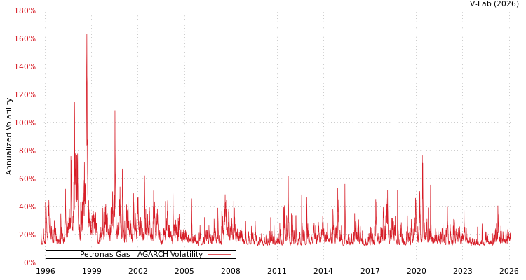 graph of Petronas Gas AGARCH