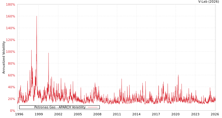 graph of Petronas Gas APARCH