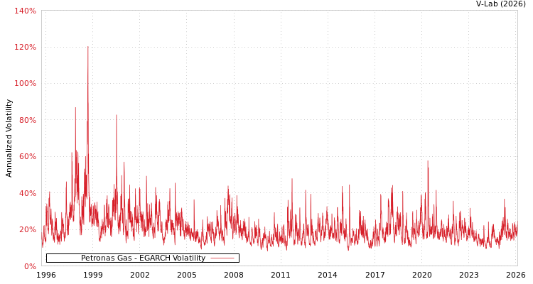 graph of Petronas Gas EGARCH